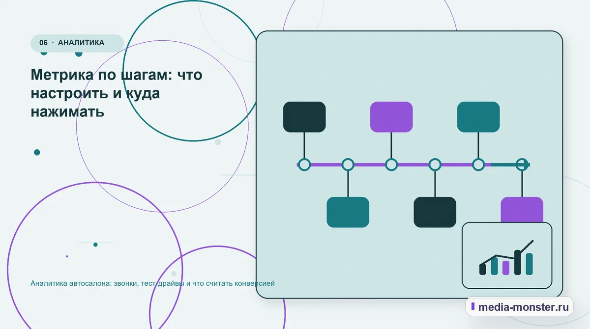 Изображение 6: Последовательность работы — Аналитика автосалона: звонки, тест-драйвы и что считать конверсией | Media Monster Последовательность работы. Метрика по шагам: что настроить и куда нажимать: иллюстрация к статье «Аналитика автосалона: звонки, тест-драйвы и что считать конверсией»