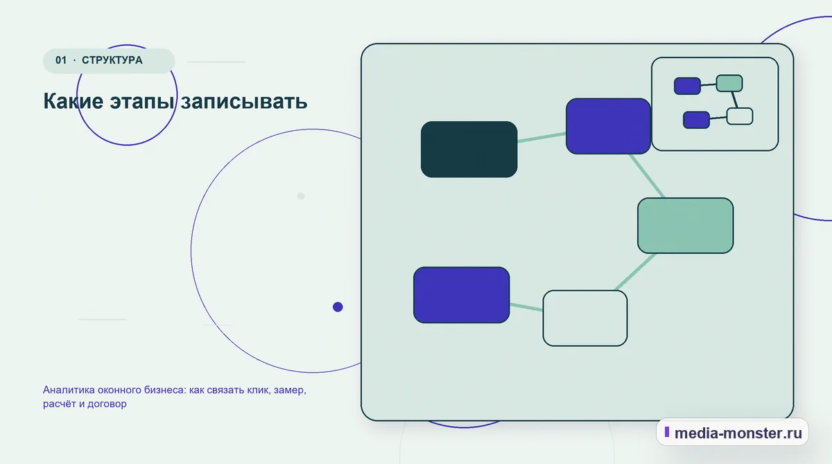 Изображение 1: Ключевая тема материала — Аналитика оконного бизнеса: как связать клик, замер, расчёт и договор | Media Monster Ключевая тема материала. Какие этапы записывать: иллюстрация к статье «Аналитика оконного бизнеса: как связать клик, замер, расчёт и договор»