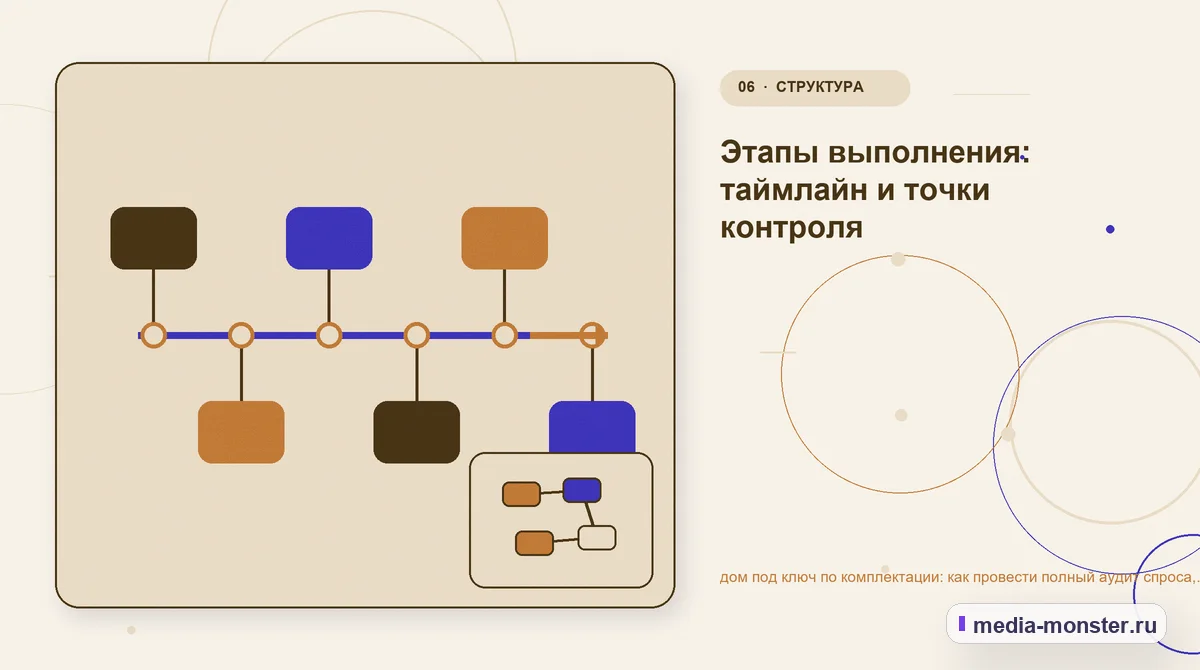 Последовательность работы. Этапы выполнения: таймлайн и точки контроля: иллюстрация к статье «дом под ключ по комплектации: как провести полный аудит спроса, страниц и обработки обращений»