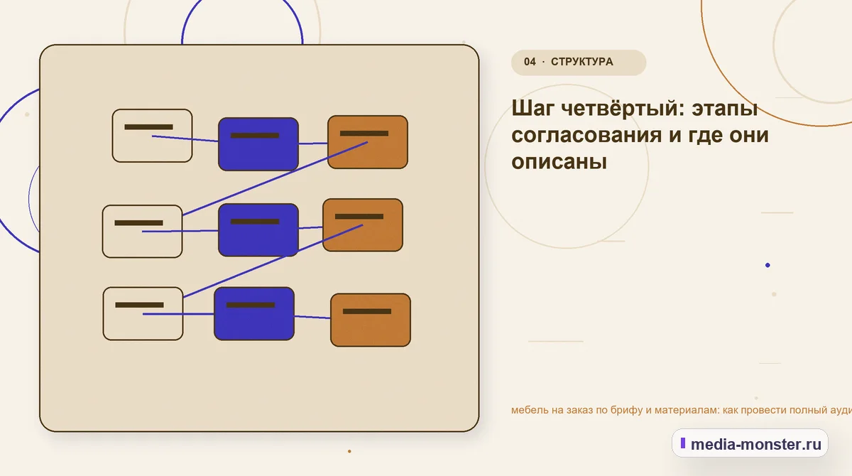 Структура решения. Шаг четвёртый: этапы согласования и где они описаны: иллюстрация к статье «мебель на заказ по брифу и материалам: как провести полный аудит спроса, страниц и обработки…