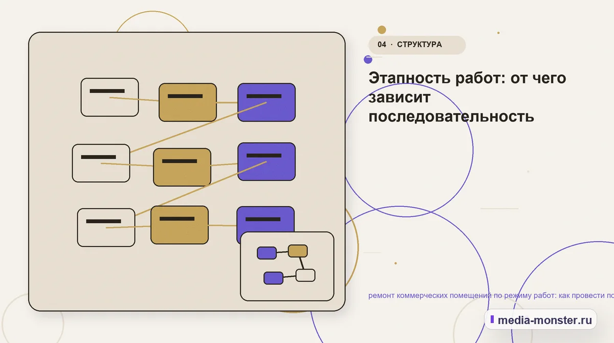 Структура решения. Этапность работ: от чего зависит последовательность: иллюстрация к статье «ремонт коммерческих помещений по режиму работ: как провести полный аудит спроса, страниц и…