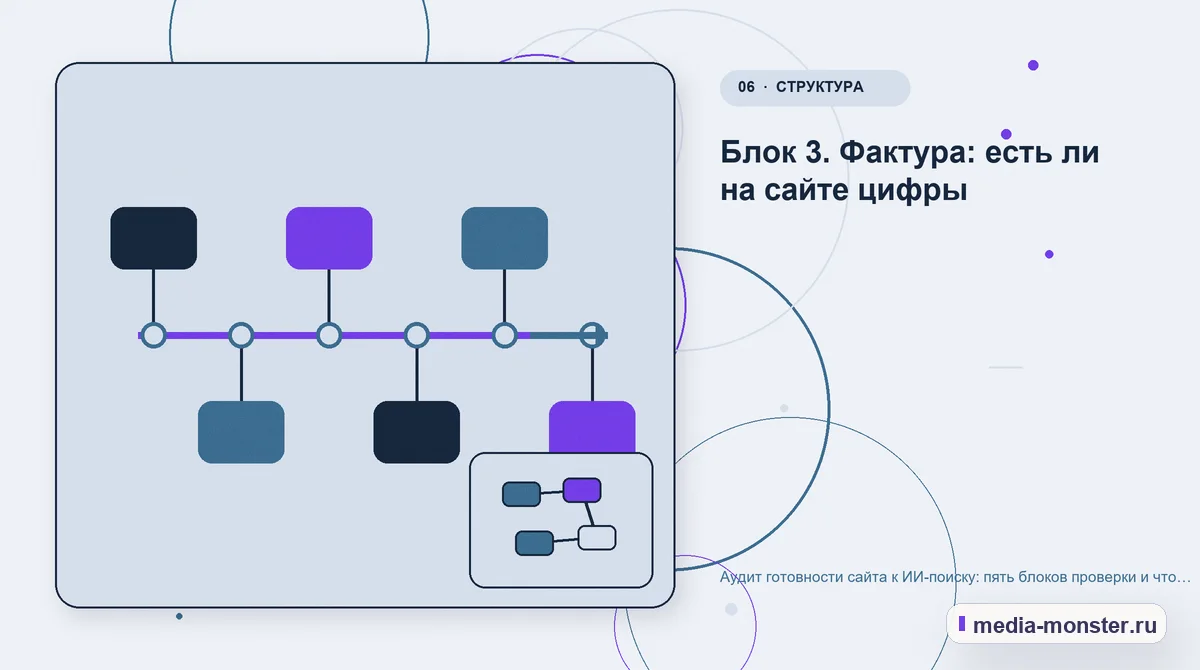 Изображение 6: Последовательность работы — Аудит сайта под ИИ-поиск: пять блоков проверки и пример отчёта | Media Monster Последовательность работы. Блок 3. Достоверность фактов и примеров: иллюстрация к статье «Аудит сайта под ИИ-поиск: пять блоков проверки и пример отчёта»