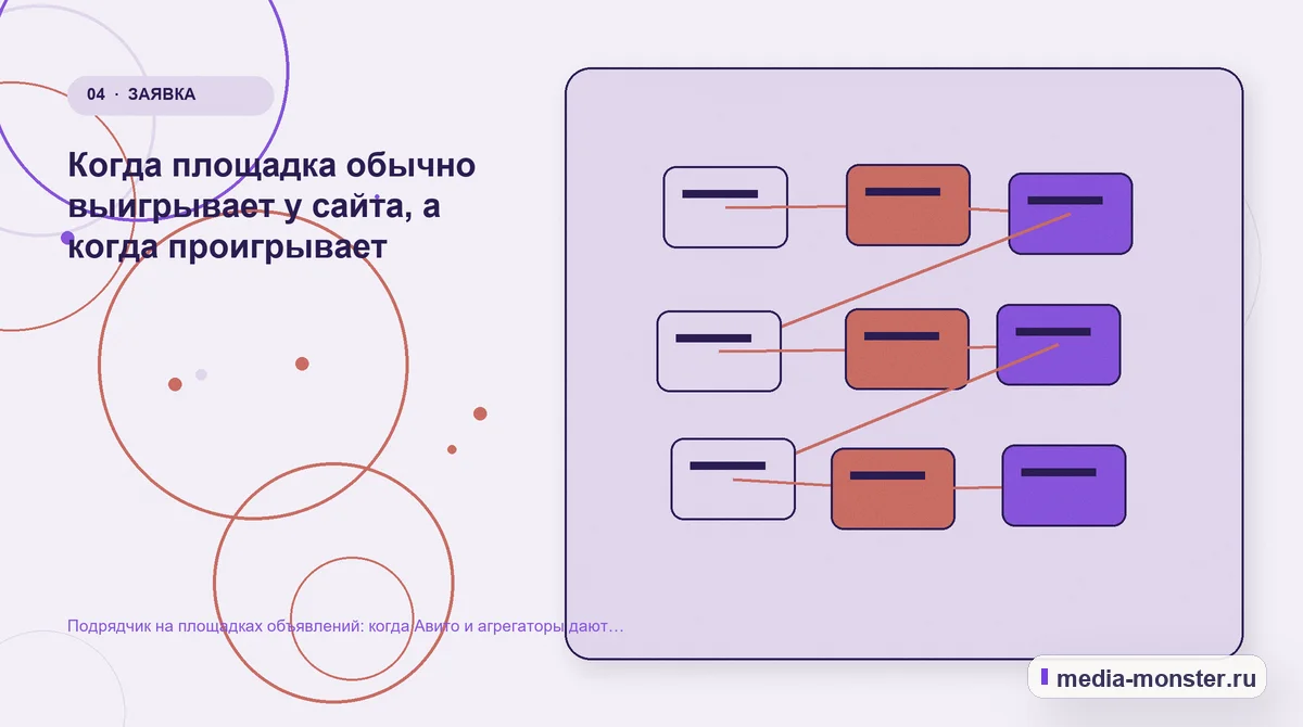 Изображение 4: Структура решения — Подрядчик на площадках объявлений: когда Авито и агрегаторы дают заявки дешевле сайта | Media Monster Структура решения. Когда площадка обычно выигрывает у сайта, а когда проигрывает: иллюстрация к статье «Подрядчик на площадках объявлений: когда Авито и агрегаторы дают заявки дешевле сайта»