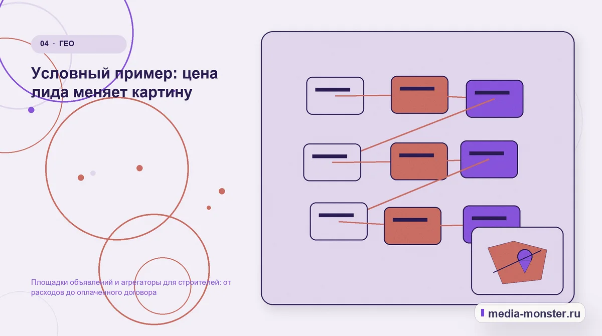 Изображение 4: Структура решения — Площадки объявлений и агрегаторы для строителей: от расходов до оплаченного договора | Media Monster Структура решения. Условный пример: цена лида меняет картину: иллюстрация к статье «Площадки объявлений и агрегаторы для строителей: от расходов до оплаченного договора»