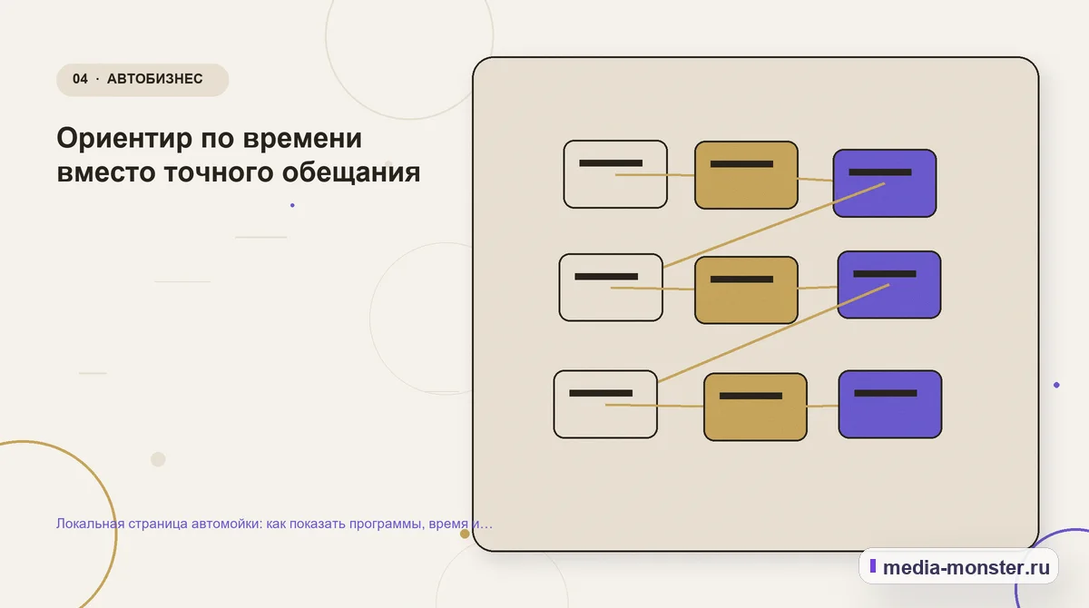Изображение 4: Структура решения — Локальная страница автомойки: как показать программы, время и запись без перегруженного прайса | Media Monster Структура решения. Ориентир по времени вместо точного обещания: иллюстрация к статье «Локальная страница автомойки: как показать программы, время и запись без перегруженного прайса»