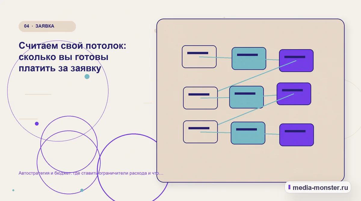 Изображение 4: Структура решения — Автостратегия и бюджет: где ставить ограничители расхода и что делать при скачке цены заявки | Media Monster Структура решения. Считаем свой потолок: сколько вы готовы платить за заявку: иллюстрация к статье «Автостратегия и бюджет: где ставить ограничители расхода и что делать при скачке цены…