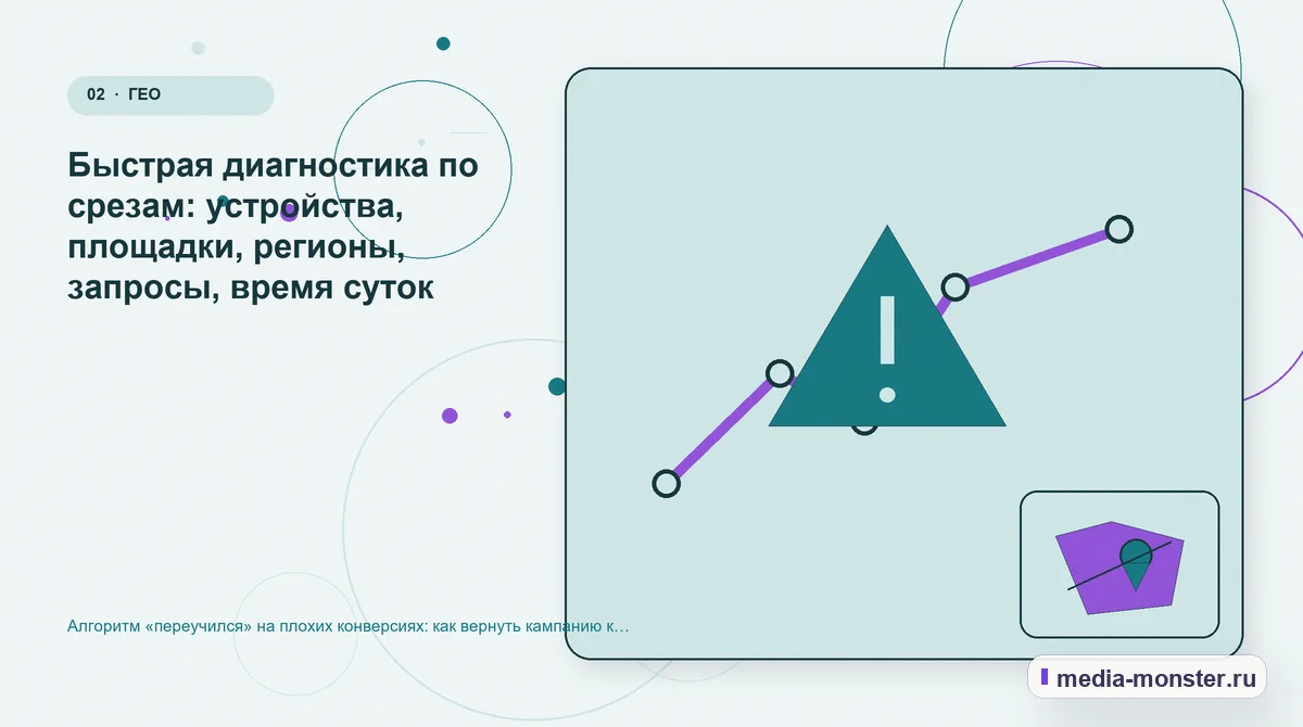 Изображение 2: Проблема и точка потери — Алгоритм «переучился» на плохих конверсиях: как вернуть кампанию к нормальным заявкам | Media Monster Проблема и точка потери. Быстрая диагностика по срезам: устройства, площадки, регионы, запросы, время суток: иллюстрация к статье «Алгоритм «переучился» на плохих конверсиях: как вернуть…