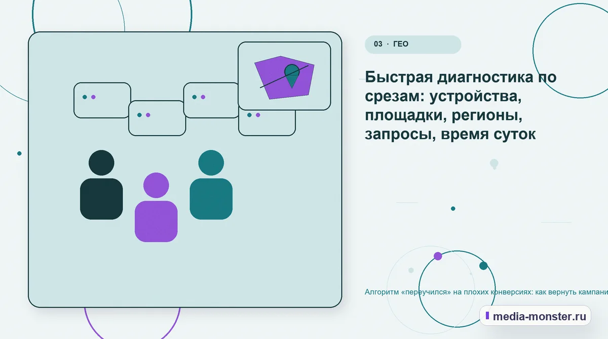 Изображение 3: Аудитория и сценарий выбора — Алгоритм «переучился» на плохих конверсиях: как вернуть кампанию к нормальным заявкам | Media Monster Аудитория и сценарий выбора. Быстрая диагностика по срезам: устройства, площадки, регионы, запросы, время суток: иллюстрация к статье «Алгоритм «переучился» на плохих конверсиях: как…