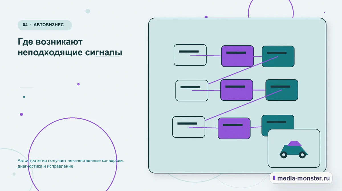 Изображение 4: Структура решения — Автостратегия получает некачественные конверсии: диагностика и исправление | Media Monster Структура решения. Где возникают неподходящие сигналы: иллюстрация к статье «Автостратегия получает некачественные конверсии: диагностика и исправление»