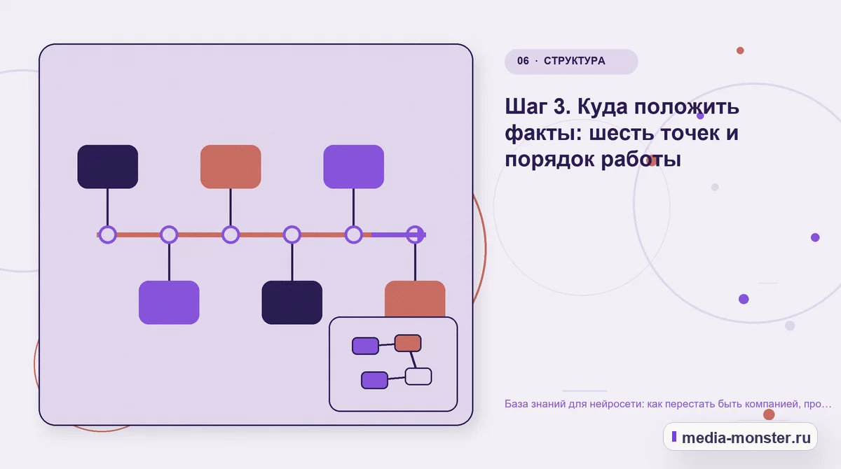 Изображение 6: Последовательность работы — База знаний для нейросети: как перестать быть компанией, про которую всё придумано | Media Monster Последовательность работы. Шаг 3. Куда положить факты: шесть точек и порядок работы: иллюстрация к статье «База знаний для нейросети: как перестать быть компанией, про которую всё придумано»