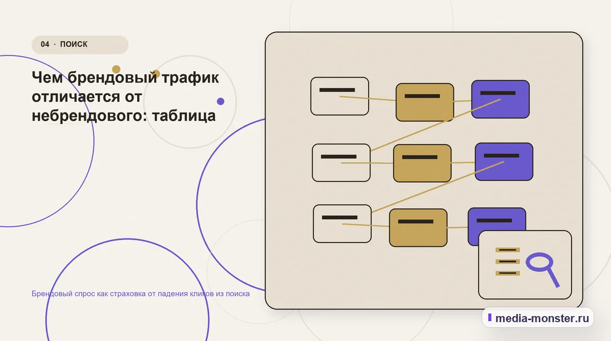 Изображение 4: Структура решения — Брендовый спрос как страховка от падения кликов из поиска | Media Monster Структура решения. Чем брендовый трафик отличается от небрендового: таблица: иллюстрация к статье «Брендовый спрос как страховка от падения кликов из поиска»