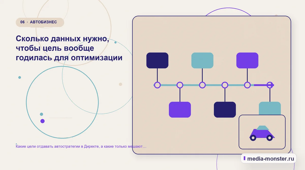 Изображение 6: Последовательность работы — Какие цели отдавать автостратегии в Директе, а какие только мешают ей обучаться | Media Monster Последовательность работы. Сколько данных нужно, чтобы цель вообще годилась для оптимизации: иллюстрация к статье «Какие цели отдавать автостратегии в Директе, а какие только мешают ей…