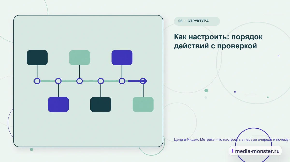 Изображение 6: Последовательность работы — Цели в Яндекс Метрике: что настроить в первую очередь и почему они перестают работать | Media Monster Последовательность работы. Как настроить: порядок действий с проверкой: иллюстрация к статье «Цели в Яндекс Метрике: что настроить в первую очередь и почему они перестают работать»