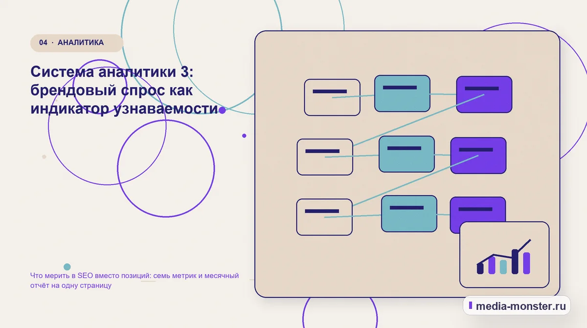 Изображение 4: Структура решения — Что мерить в SEO вместо позиций: семь метрик и месячный отчёт на одну страницу | Media Monster Структура решения. Система аналитики 3: брендовый спрос как индикатор узнаваемости: иллюстрация к статье «Что мерить в SEO вместо позиций: семь метрик и месячный отчёт на одну страницу»