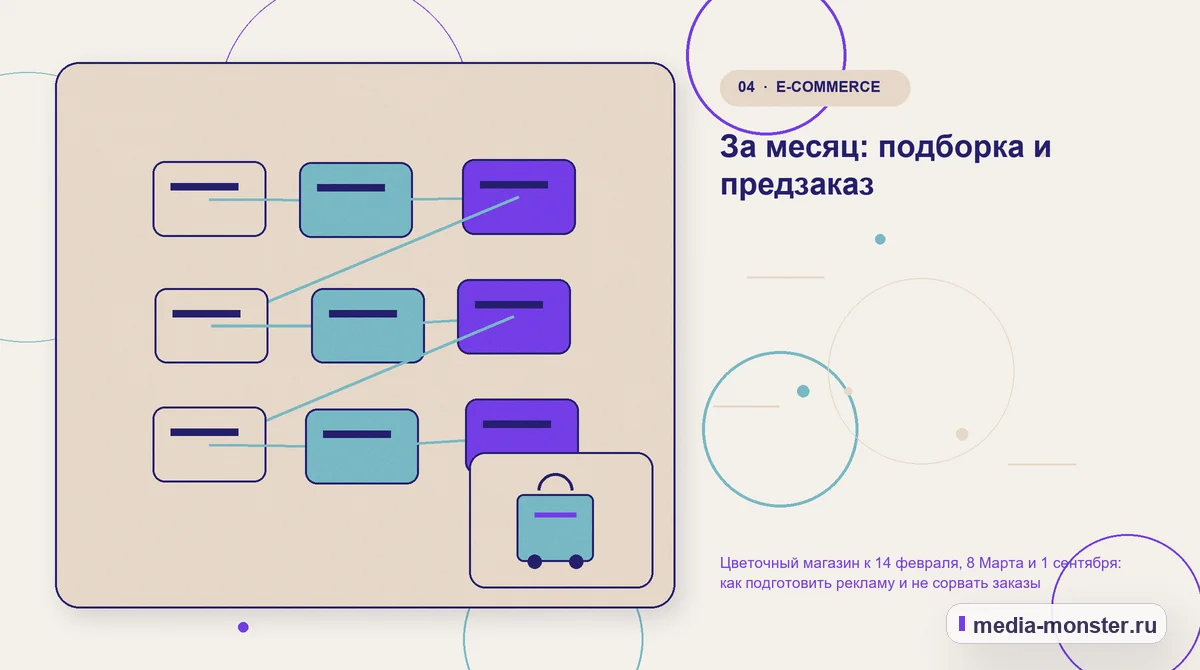 Изображение 4: Структура решения — Цветочный магазин к 14 февраля, 8 Марта и 1 сентября: как подготовить рекламу и не сорвать заказы | Media Monster Структура решения. За месяц: подборка и предзаказ: иллюстрация к статье «Цветочный магазин к 14 февраля, 8 Марта и 1 сентября: как подготовить рекламу и не сорвать заказы»