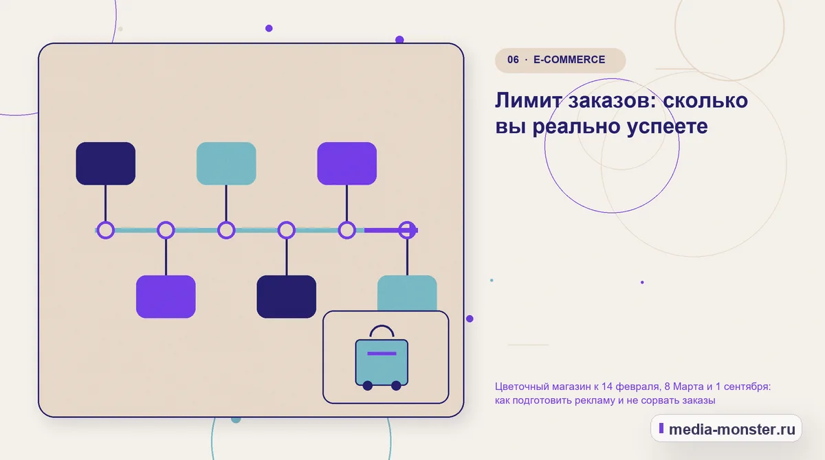 Изображение 6: Последовательность работы — Цветочный магазин к 14 февраля, 8 Марта и 1 сентября: как подготовить рекламу и не сорвать заказы | Media Monster Последовательность работы. Лимит заказов: сколько вы реально успеете: иллюстрация к статье «Цветочный магазин к 14 февраля, 8 Марта и 1 сентября: как подготовить рекламу и не сорвать заказы»
