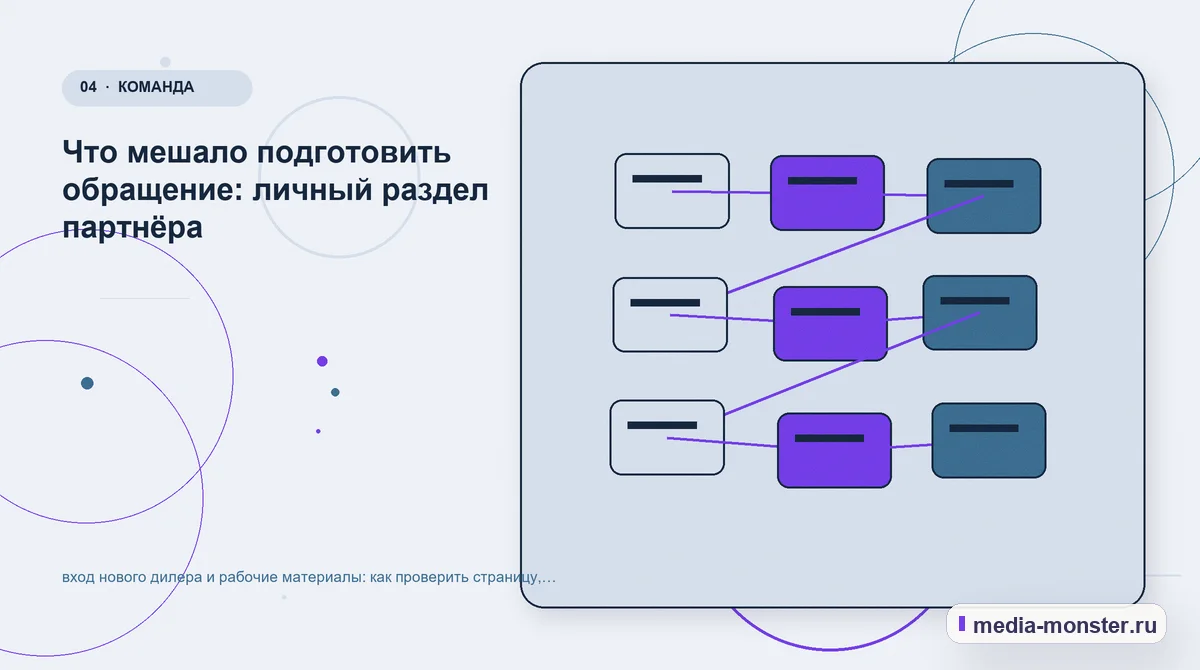 Изображение 4: Структура решения — вход нового дилера и рабочие материалы: как проверить страницу, контент и маршрут обращения | Media Monster Структура решения. Что мешало подготовить обращение: личный раздел партнёра: иллюстрация к статье «вход нового дилера и рабочие материалы: как проверить страницу, контент и маршрут…