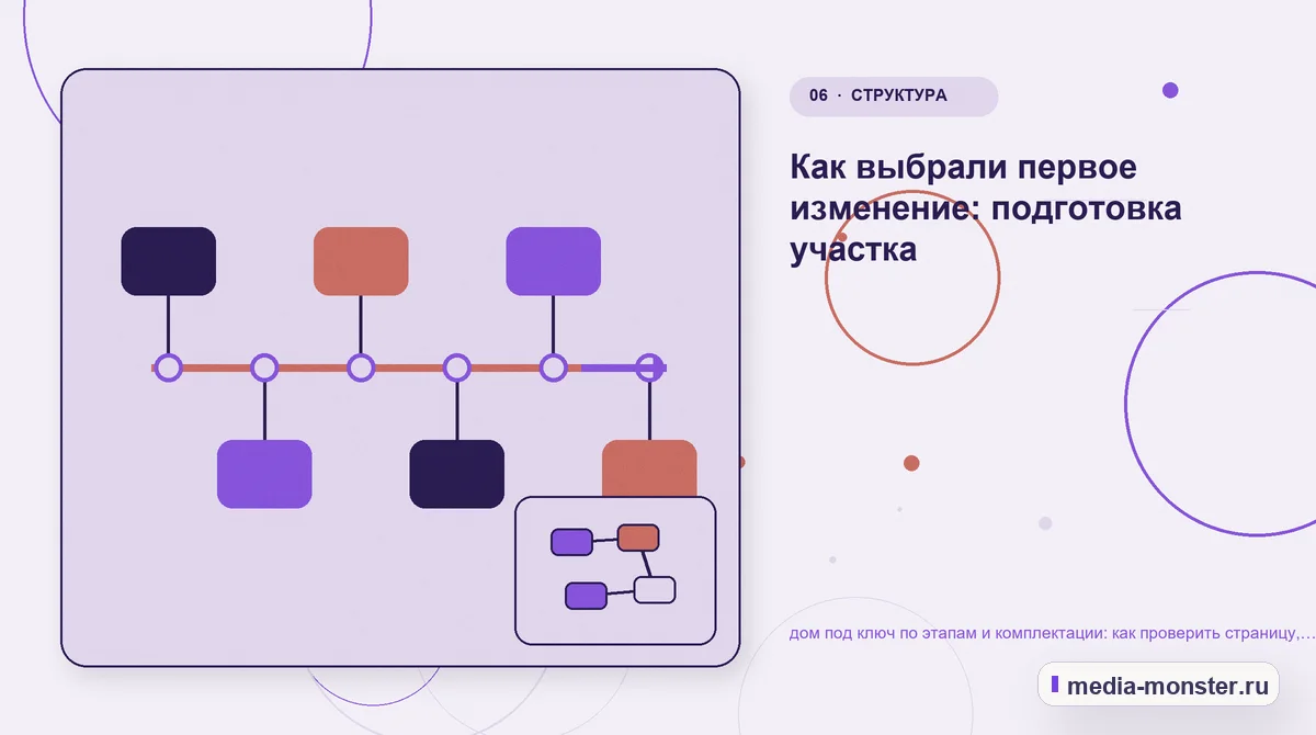 Последовательность работы. Как разложить проблему на проверяемые шаги: иллюстрация к статье «Как проверить страницу про дом под ключ по этапам и комплектации: содержание, ограничения и…