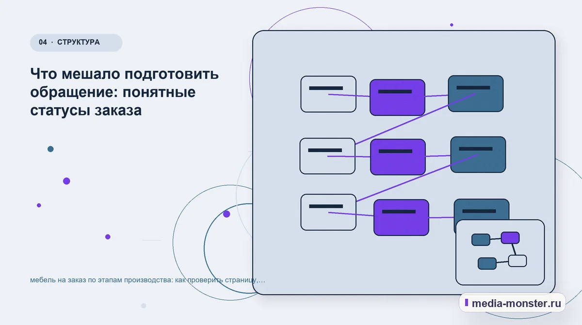 Структура решения. Что мешало подготовить обращение: понятные статусы заказа: иллюстрация к статье «мебель на заказ по этапам производства: как проверить страницу, контент и маршрут…