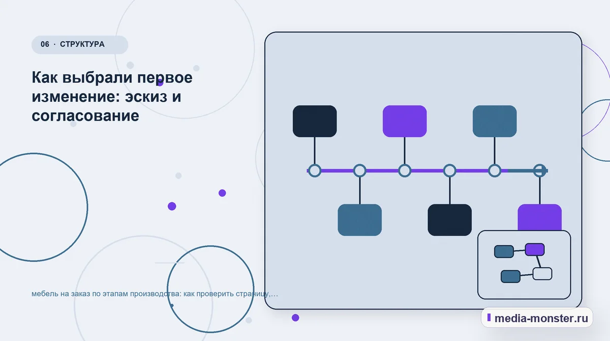 Изображение 6: Последовательность работы — Как проверить страницу про мебель на заказ по этапам производства: содержание, ограничения и форма | Media Monster Последовательность работы. Как разложить проблему на проверяемые шаги: иллюстрация к статье «Как проверить страницу про мебель на заказ по этапам производства: содержание, ограничения и…