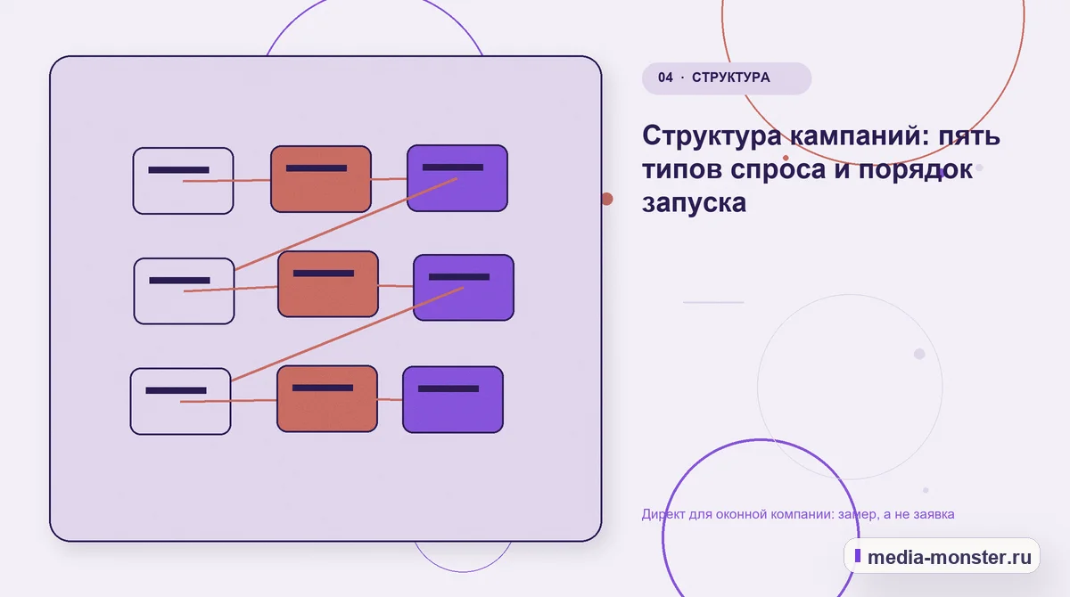 Изображение 4: Структура решения — Директ для оконной компании: замер, а не заявка | Media Monster Структура решения. Структура кампаний: пять типов спроса и порядок запуска: иллюстрация к статье «Директ для оконной компании: замер, а не заявка»