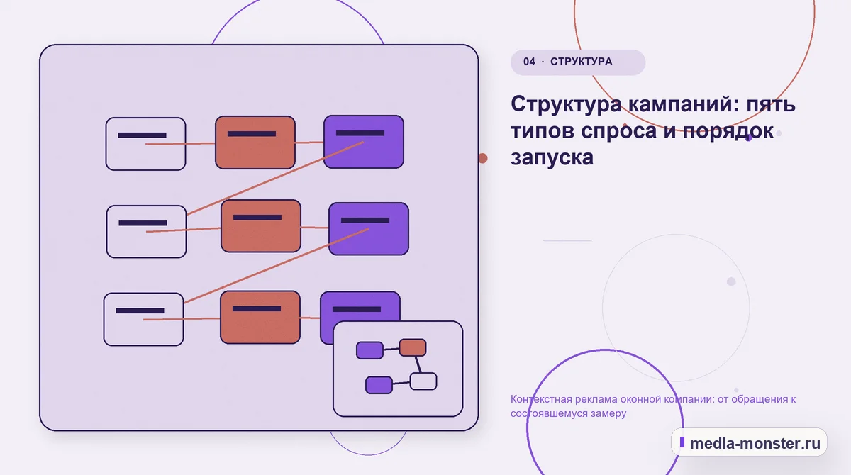 Изображение 4: Структура решения — Контекстная реклама оконной компании: от обращения к состоявшемуся замеру | Media Monster Структура решения. Структура кампаний: пять типов спроса и порядок запуска: иллюстрация к статье «Контекстная реклама оконной компании: от обращения к состоявшемуся замеру»