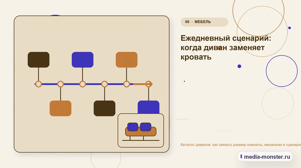 Изображение 6: Последовательность работы — Каталог диванов: как связать размер комнаты, механизм и сценарий использования | Media Monster Последовательность работы. Ежедневный сценарий: когда диван заменяет кровать: иллюстрация к статье «Каталог диванов: как связать размер комнаты, механизм и сценарий использования»