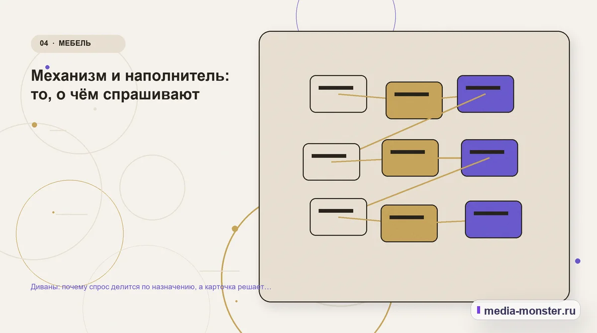 Изображение 4: Структура решения — Диваны: почему спрос делится по назначению, а карточка решает больше каталога | Media Monster Структура решения. Механизм и наполнитель: то, о чём спрашивают: иллюстрация к статье «Диваны: почему спрос делится по назначению, а карточка решает больше каталога»