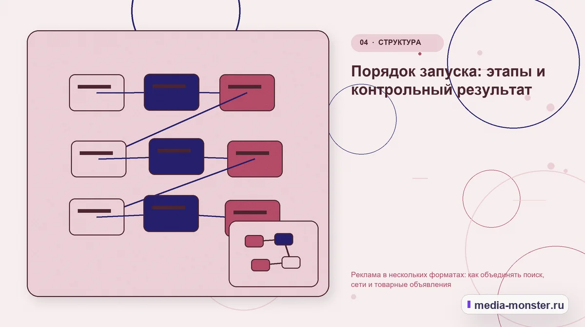 Изображение 4: Структура решения — Реклама в нескольких форматах: как объединять поиск, сети и товарные объявления | Media Monster Структура решения. Порядок запуска: этапы и контрольный результат: иллюстрация к статье «Реклама в нескольких форматах: как объединять поиск, сети и товарные объявления»