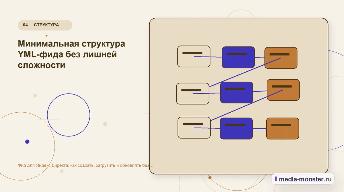 Фид для Яндекс Директа: как создать, загрузить и обновлять без ручных ошибок — иллюстрация к разделу «Минимальная структура YML-фида без лишней сложности»
