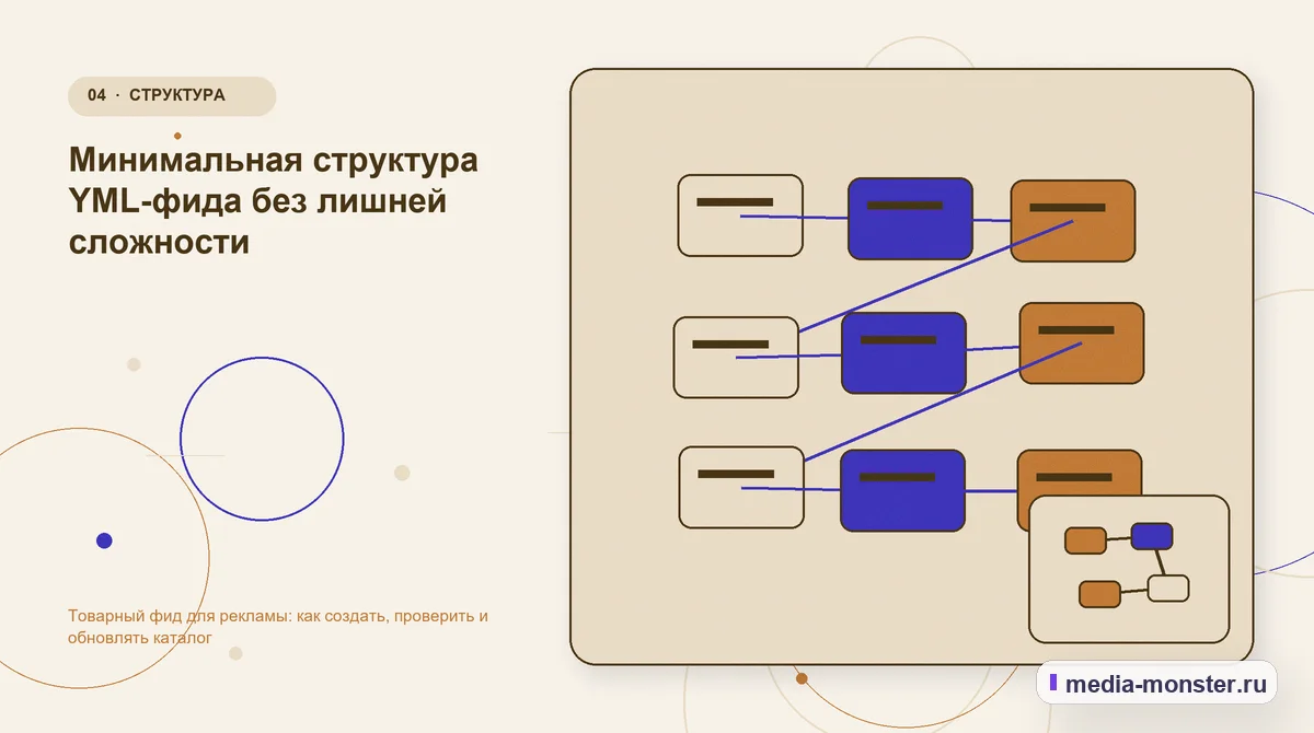 Изображение 4: Структура решения — Товарный фид для рекламы: как создать, проверить и обновлять каталог | Media Monster Структура решения. Минимальная структура YML-фида без лишней сложности: иллюстрация к статье «Товарный фид для рекламы: как создать, проверить и обновлять каталог»