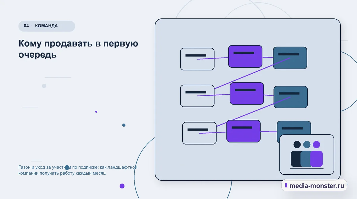 Изображение 4: Структура решения — Газон и уход за участком по подписке: как ландшафтной компании получать работу каждый месяц | Media Monster Структура решения. Кому продавать в первую очередь: иллюстрация к статье «Газон и уход за участком по подписке: как ландшафтной компании получать работу каждый месяц»