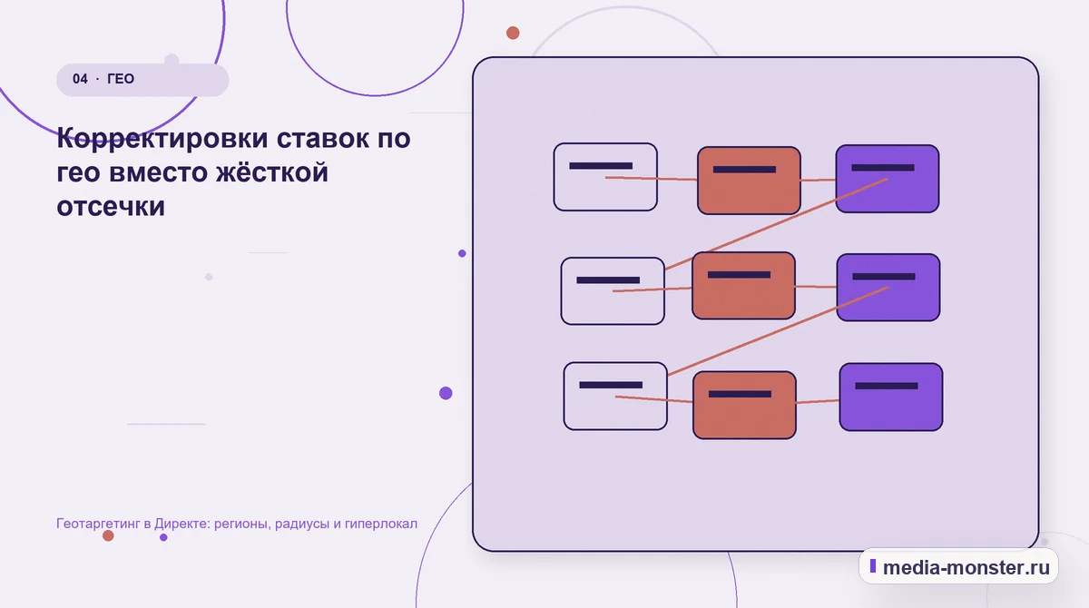 Геотаргетинг в Директе: регионы, радиусы и гиперлокал — иллюстрация к разделу «Корректировки ставок по гео вместо жёсткой отсечки»