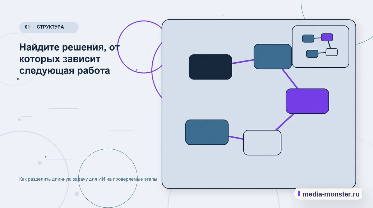 Ключевая тема материала. Найдите решения, от которых зависит следующая работа: иллюстрация к статье «Как разделить длинную задачу для ИИ на проверяемые этапы»