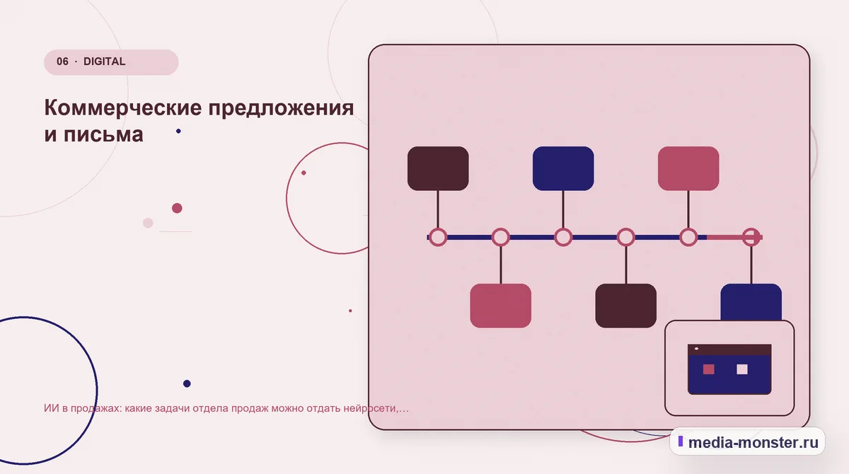Последовательность работы. Коммерческие предложения и письма: иллюстрация к статье «ИИ в продажах: какие задачи отдела продаж можно отдать нейросети, а какие нет»