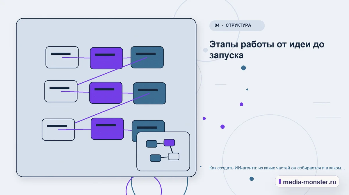 Изображение 4: Структура решения — Как создать ИИ-агента: из каких частей он собирается и в каком порядке его делают | Media Monster Структура решения. Этапы работы от идеи до запуска: иллюстрация к статье «Как создать ИИ-агента: из каких частей он собирается и в каком порядке его делают»
