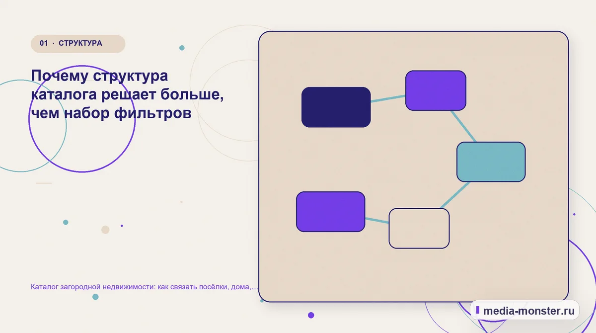 Каталог загородной недвижимости: как связать посёлки, дома, участки и реальные фильтры выбора — иллюстрация к разделу «Почему структура каталога решает больше, чем набор фильтров»
