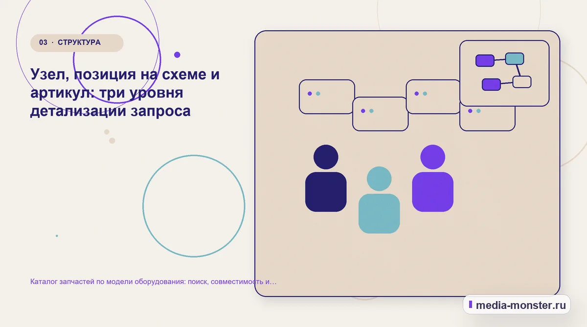 Изображение 3: Аудитория и сценарий выбора — Каталог запчастей по модели оборудования: поиск, совместимость и запрос аналога | Media Monster Аудитория и сценарий выбора. Узел, позиция на схеме и артикул: три уровня детализации запроса: иллюстрация к статье «Каталог запчастей по модели оборудования: поиск, совместимость и запрос…