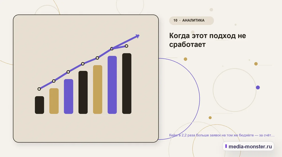 Кейс: в 2,2 раза больше заявок на том же бюджете — за счёт перераспределения — иллюстрация к разделу «Когда этот подход не сработает»