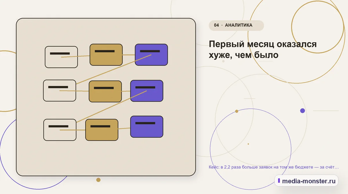 Кейс: в 2,2 раза больше заявок на том же бюджете — за счёт перераспределения — иллюстрация к разделу «Первый месяц оказался хуже, чем было»