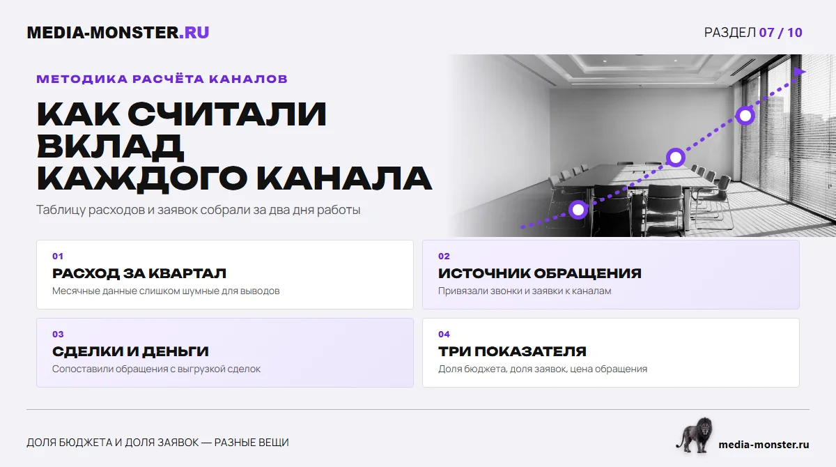 Изображение 4: Как считали вклад каждого канала — иллюстрация к статье «Кейс: в 2,2 раза больше заявок на том же бюджете — за счёт перераспределения» | Media Monster Как считали вклад каждого канала — иллюстрация к статье «Кейс: в 2,2 раза больше заявок на том же бюджете — за счёт перераспределения»