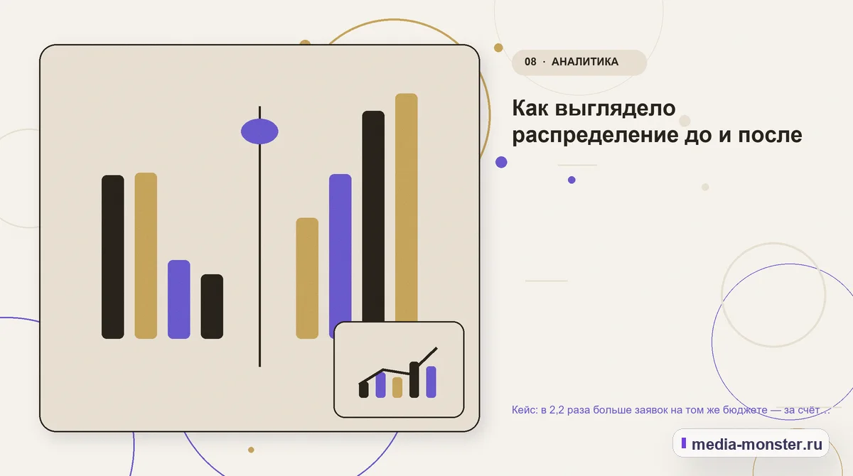Изображение 8: Сравнение вариантов — Кейс: в 2,2 раза больше заявок на том же бюджете — за счёт перераспределения | Media Monster Сравнение вариантов. Как выглядело распределение до и после: иллюстрация к статье «Кейс: в 2,2 раза больше заявок на том же бюджете — за счёт перераспределения»