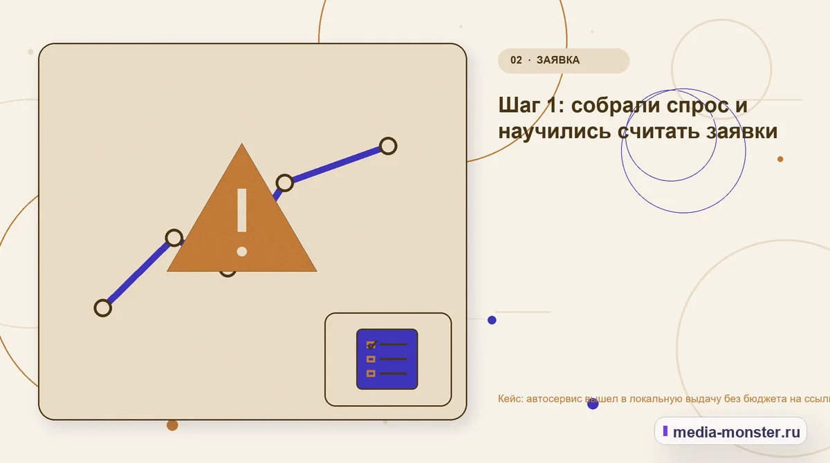 Изображение 2: Проблема и точка потери — Кейс: автосервис вышел в локальную выдачу без бюджета на ссылки | Media Monster Проблема и точка потери. Шаг 1: собрали спрос и научились считать заявки: иллюстрация к статье «Кейс: автосервис вышел в локальную выдачу без бюджета на ссылки»