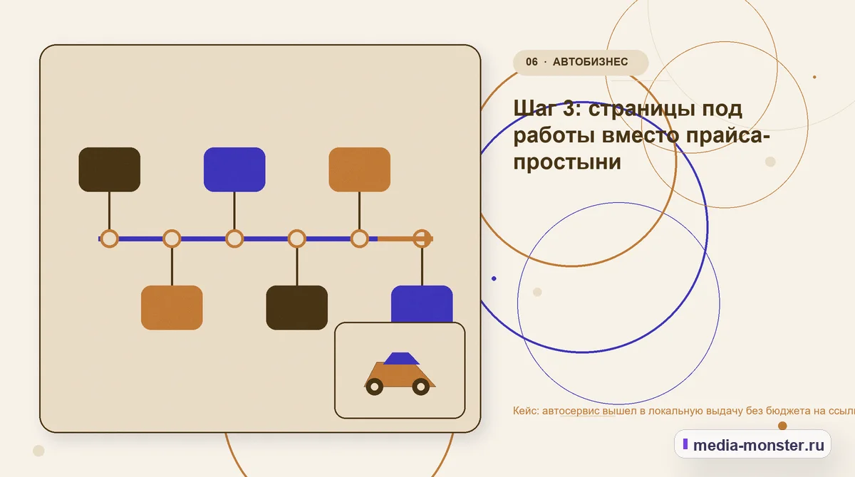 Изображение 6: Последовательность работы — Кейс: автосервис вышел в локальную выдачу без бюджета на ссылки | Media Monster Последовательность работы. Шаг 3: страницы под работы вместо прайса-простыни: иллюстрация к статье «Кейс: автосервис вышел в локальную выдачу без бюджета на ссылки»
