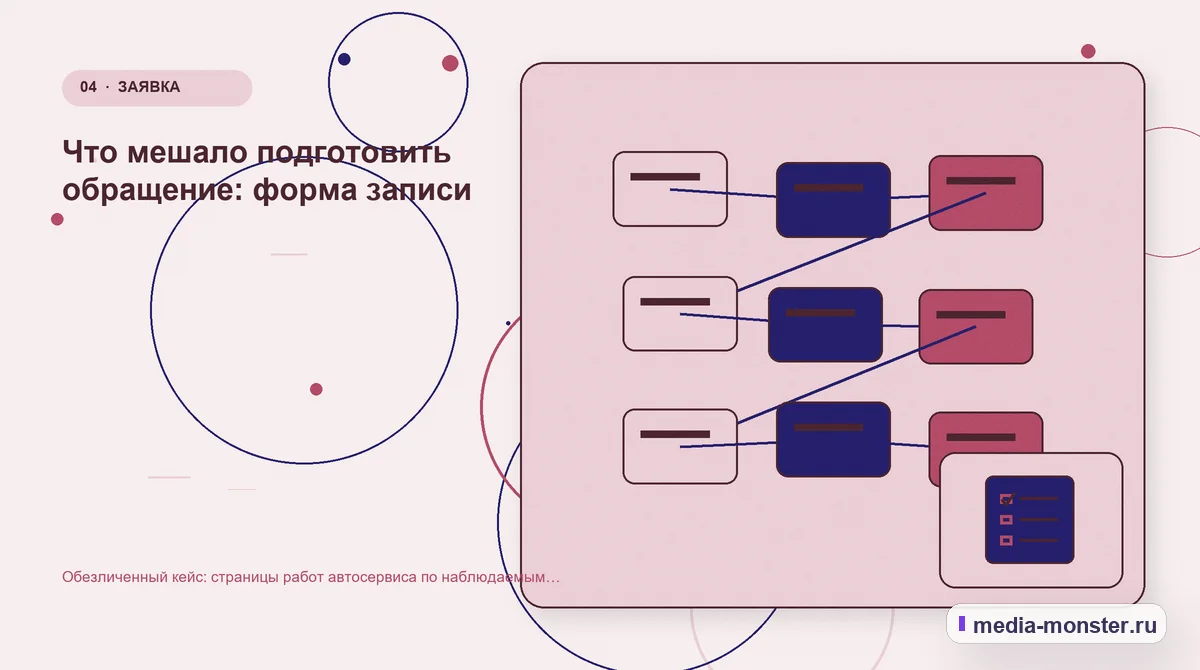 Структура решения. Что мешало подготовить обращение: форма записи: иллюстрация к статье «Обезличенный кейс: страницы работ автосервиса по наблюдаемым симптомам — как нашли разрыв и…
