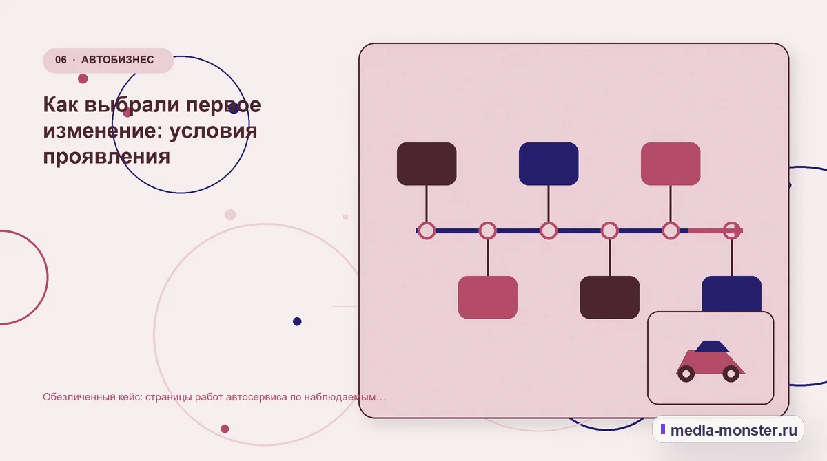 Изображение 6: Последовательность работы — Кейс: Страницы работ автосервиса по наблюдаемым симптомам. Как нашли разрыв между страницей и обращением | Media Monster Последовательность работы. Какие изменения связали страницу с выбором: иллюстрация к статье «Кейс: Страницы работ автосервиса по наблюдаемым симптомам. Как нашли разрыв между страницей и…