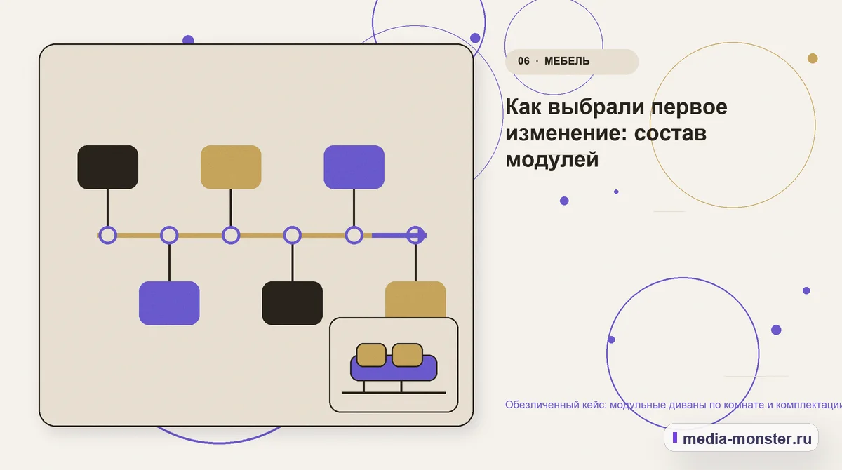 Изображение 6: Последовательность работы — Обезличенный кейс: модульные диваны по комнате и комплектации — как нашли разрыв и перестроили маршрут | Media Monster Последовательность работы. Как выбрали первое изменение: состав модулей: иллюстрация к статье «Обезличенный кейс: модульные диваны по комнате и комплектации — как нашли разрыв и…