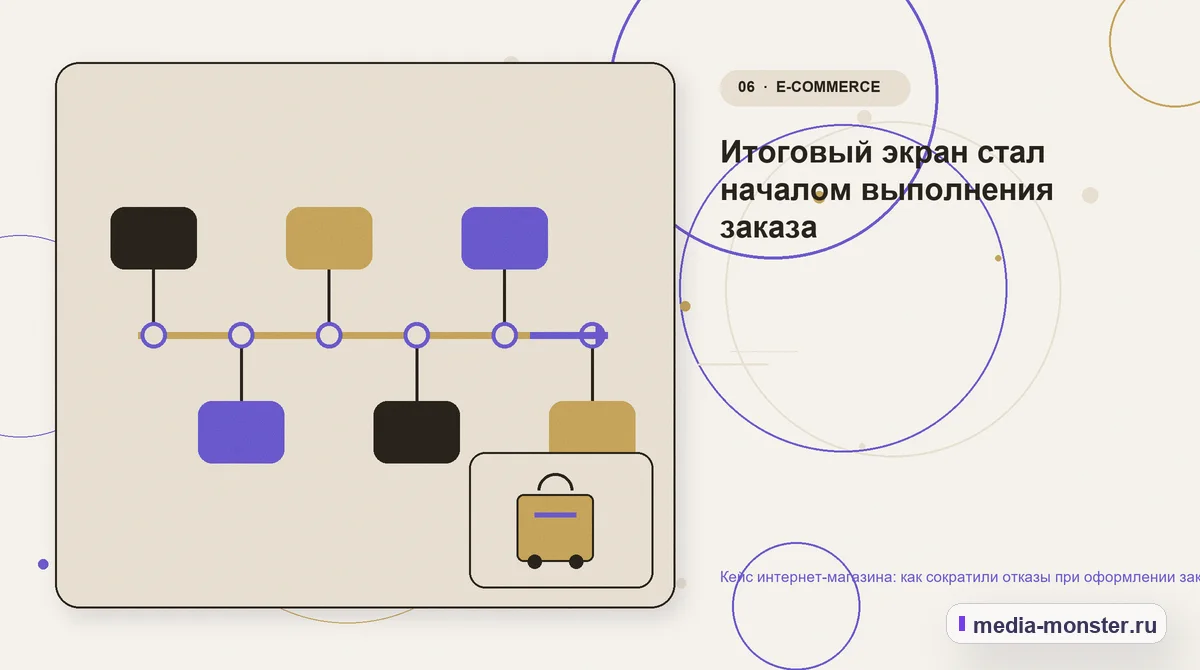 Изображение 6: Последовательность работы — Кейс интернет-магазина: как сократили отказы при оформлении заказа без новой рекламной кампании | Media Monster Последовательность работы. Итоговый экран стал началом выполнения заказа: иллюстрация к статье «Кейс интернет-магазина: как сократили отказы при оформлении заказа без новой рекламной…