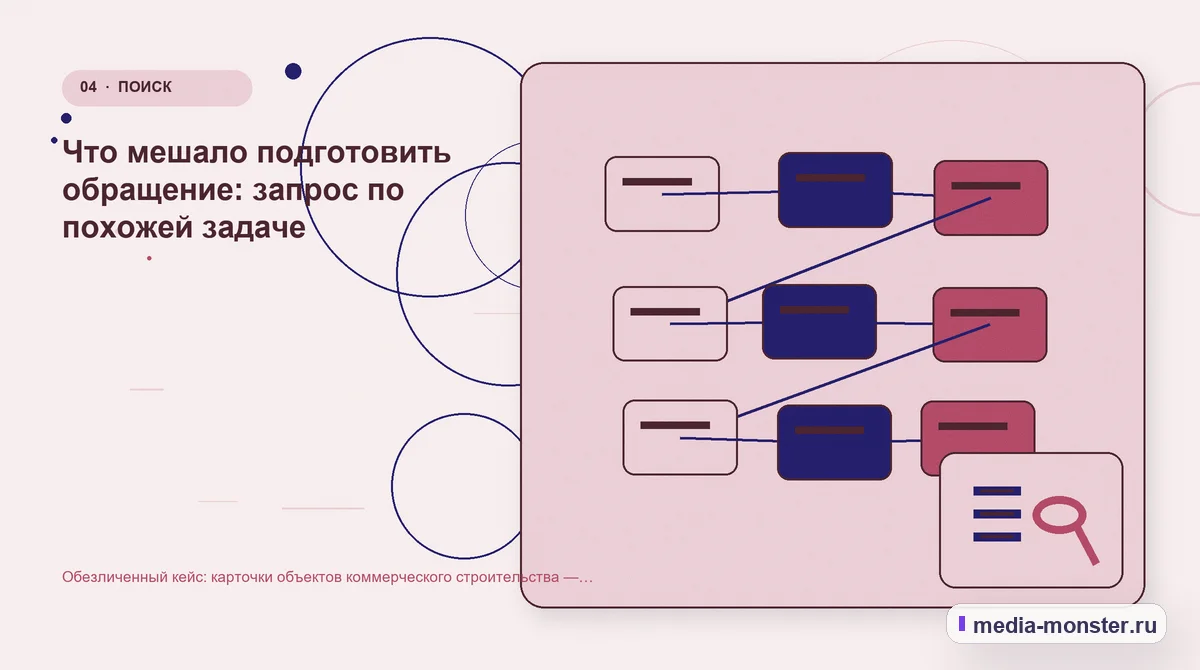 Структура решения. Что мешало подготовить обращение: запрос по похожей задаче: иллюстрация к статье «Обезличенный кейс: карточки объектов коммерческого строительства — как нашли разрыв и…
