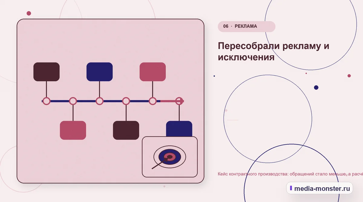 Изображение 6: Последовательность работы — Кейс контрактного производства: обращений стало меньше, а расчётов — больше | Media Monster Последовательность работы. Пересобрали рекламу и исключения: иллюстрация к статье «Кейс контрактного производства: обращений стало меньше, а расчётов — больше»
